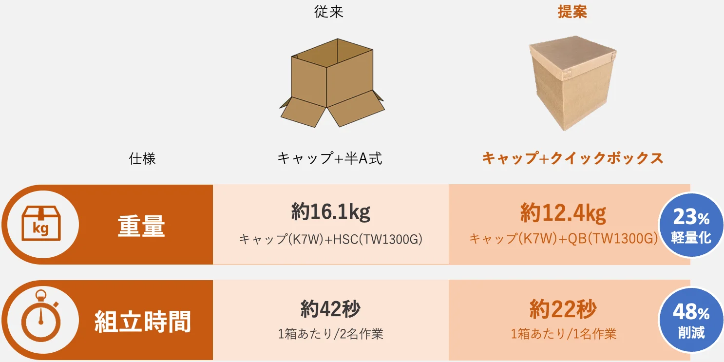 梱包作業時間の短縮によるコスト削減