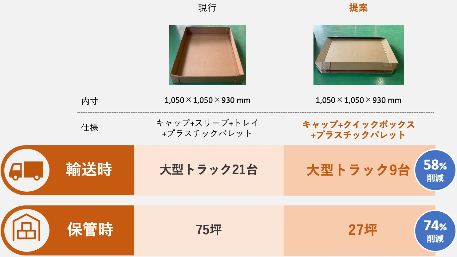 資材スペース減少によるコスト削減