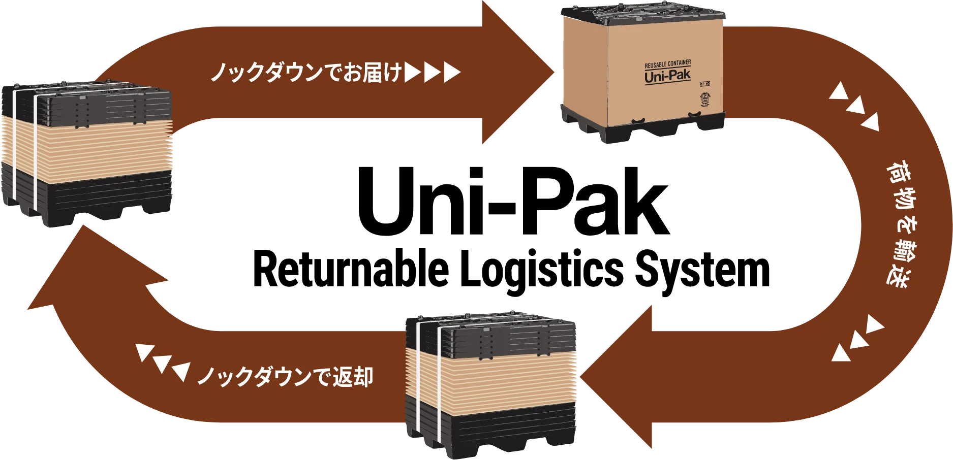 理想的な通い箱ユニパック