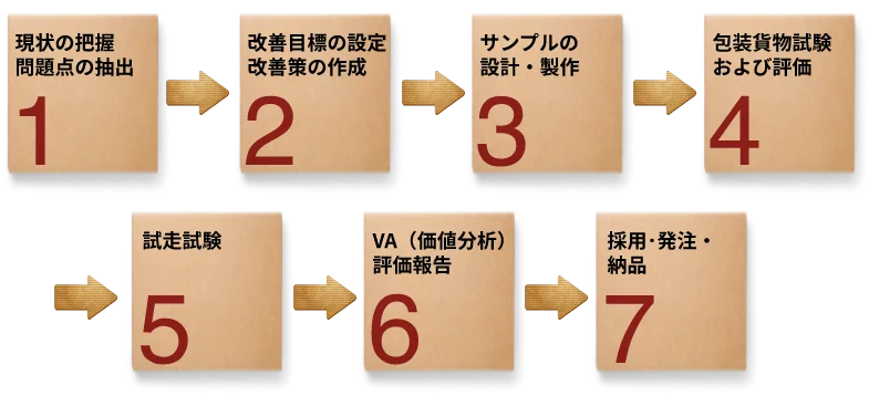 VA(価値分析)フローチャート | 単なる箱づくりではなく、物流課題に的確に対応したソリューションを構築いたします。